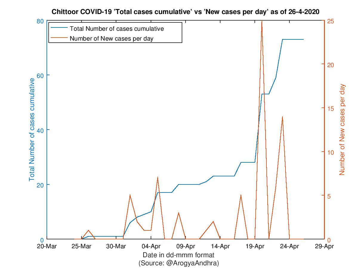 Chittoor COVID-19 Cases Summary as of 26-Apr-2020